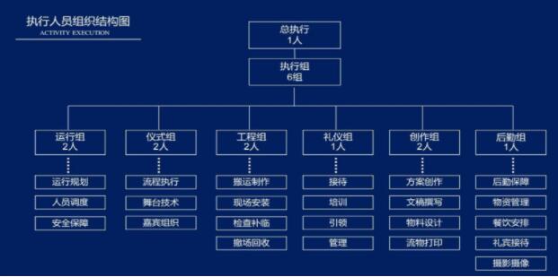 年会活动策划结构图